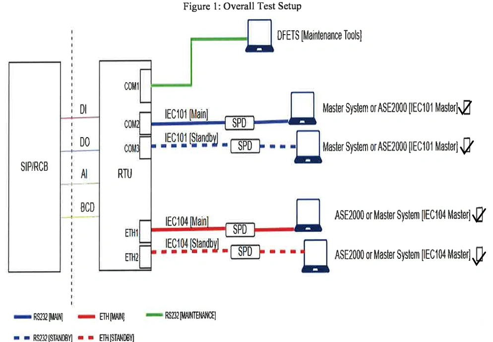Test Setup